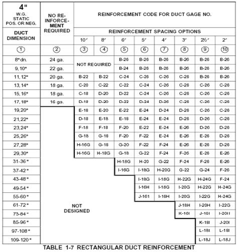 duct sheet metal thickness|duct size and gauge chart.